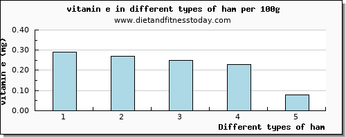 ham vitamin e per 100g